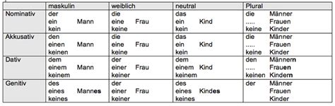 Deklination des Substantivs City ️ Alle Fälle .